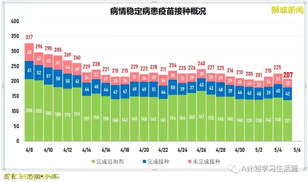 新增3420起,住院病患244人,ICU重症僅剩5人;美國因罕見血栓風險限定強生疫苗施用人群