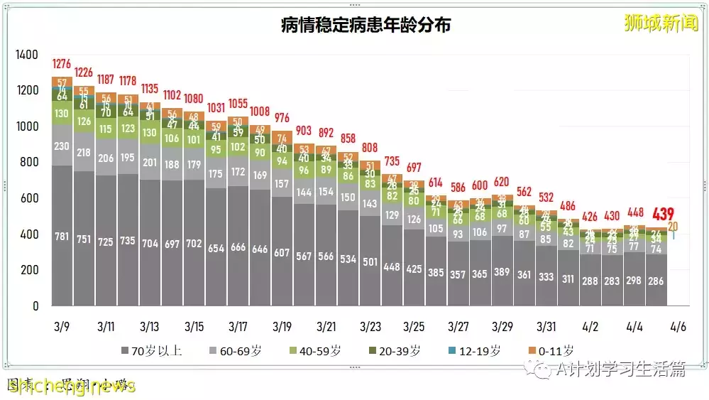 新增4467起，住院病患共452人；新加坡4月8日起滿80歲者可接種第二劑追加劑