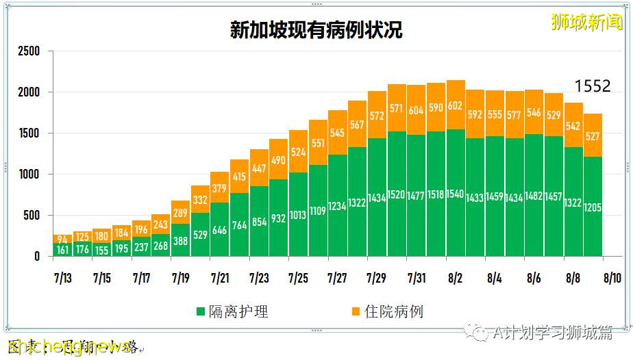 8月10日，新加坡疫情：新增54起，其中本土53起，輸入1起；本地完成疫苗接種率達70%