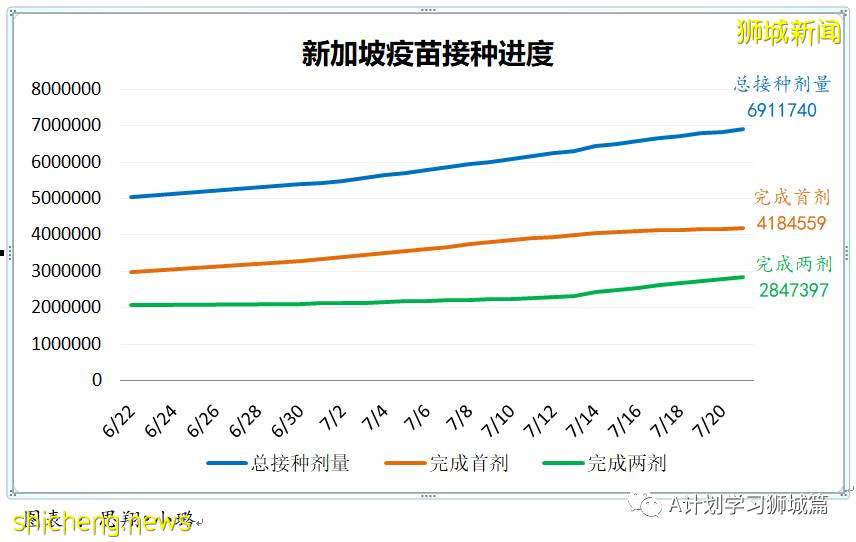 7月23日，新加坡疫情：新增133起，其中本土130起，輸入3起；又一學校出現確診病例