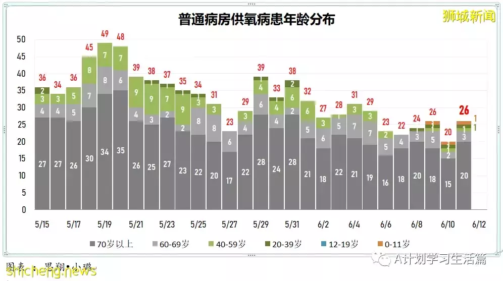 新增2503起，没有人去世；新加坡ICU重症病患仅剩1人