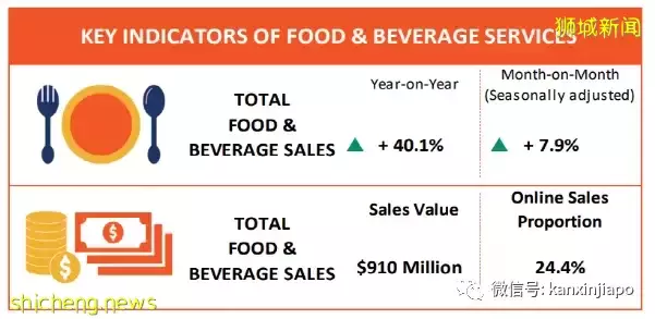 五月份餐饮业零售暴增40%,新加坡连续三个月出现“报复性消费”