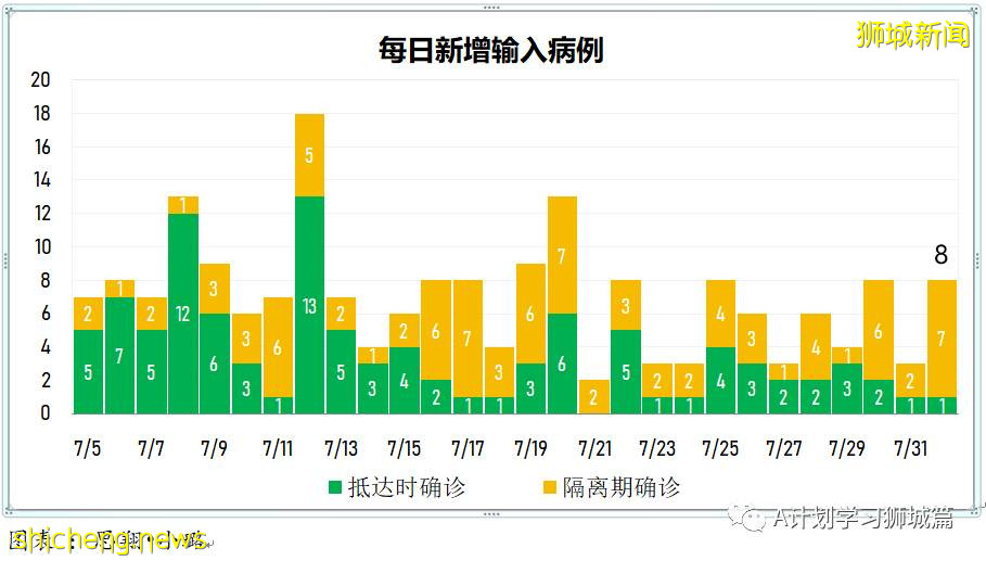 8月2日，新加坡疫情：新增111起，其中本土106起，輸入5起；即日起無需預約即可接種莫德納疫苗