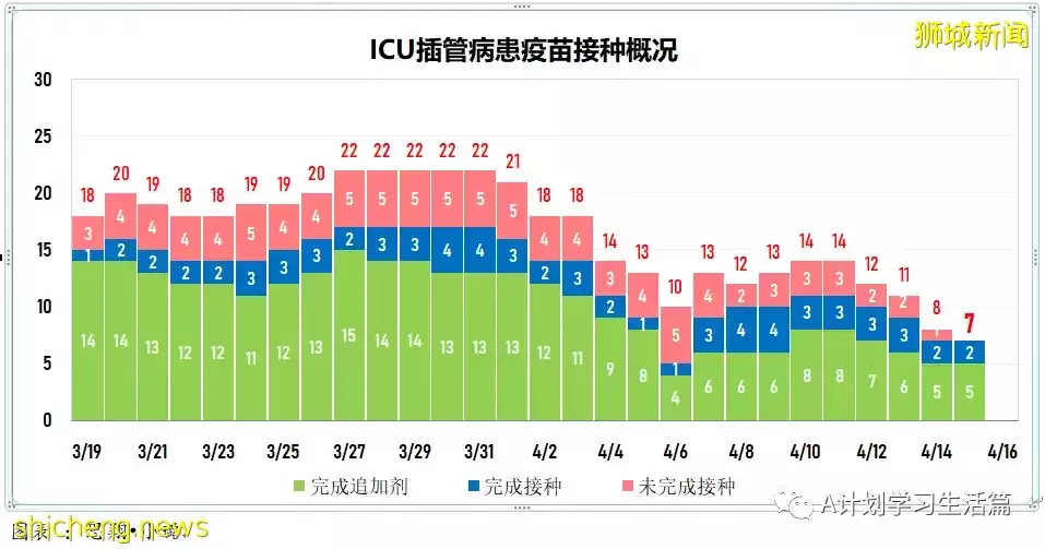 新增創新低報1670起，住院病患262人；隨著單日冠病確診病例持續下降，新加坡有望恢複正常生活