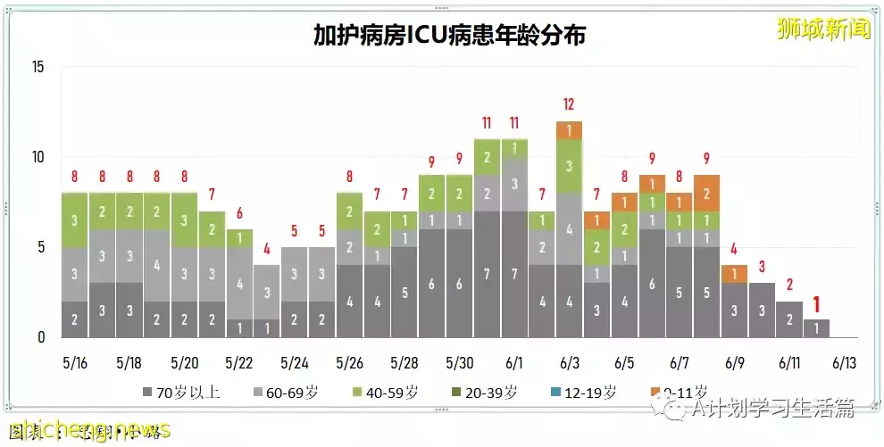 新加坡單日新增2389起病例 再有一人病逝