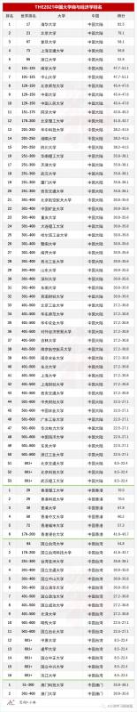 THE2021世界大學學科排名:商和經濟學