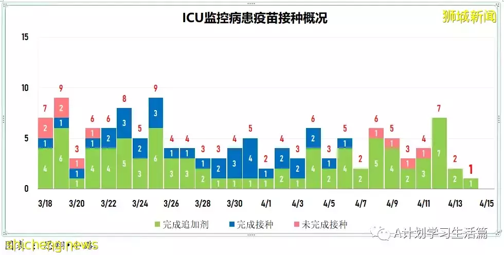 新增3404起，住院病患280人；新加坡每日新增继续回落
