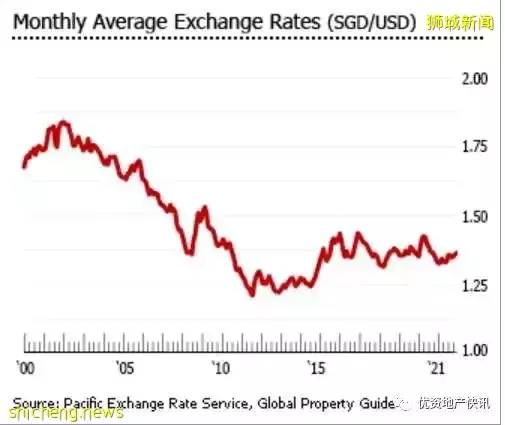 新加坡的房地产市场日益强劲