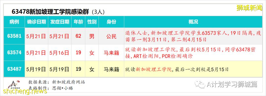 5月23日，新加坡疫情：新增25起，其中社區22起，輸入3起；又有4名學童和兩名理工學院學生確診
