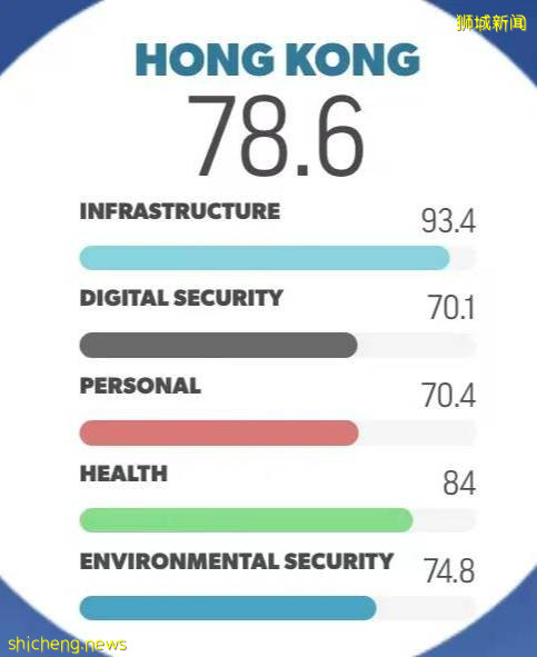 【新加坡留學】2021全球安全城市排名出爐，新加坡排名跌至第三