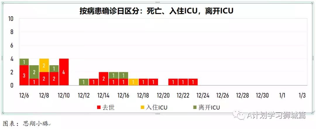 新增464起,其中本土奥密克戎4起;新加坡连续二天无新增死亡病例