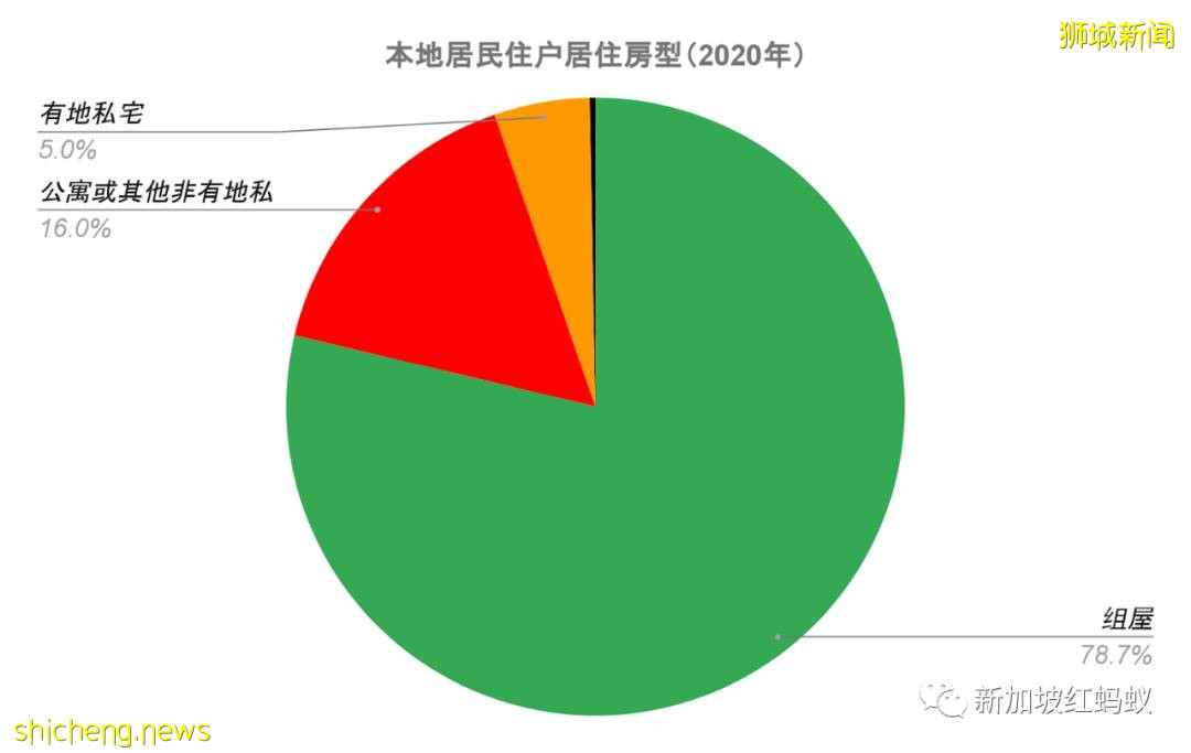 過去十年新加坡家庭規模越變越小，平均月入越來越高