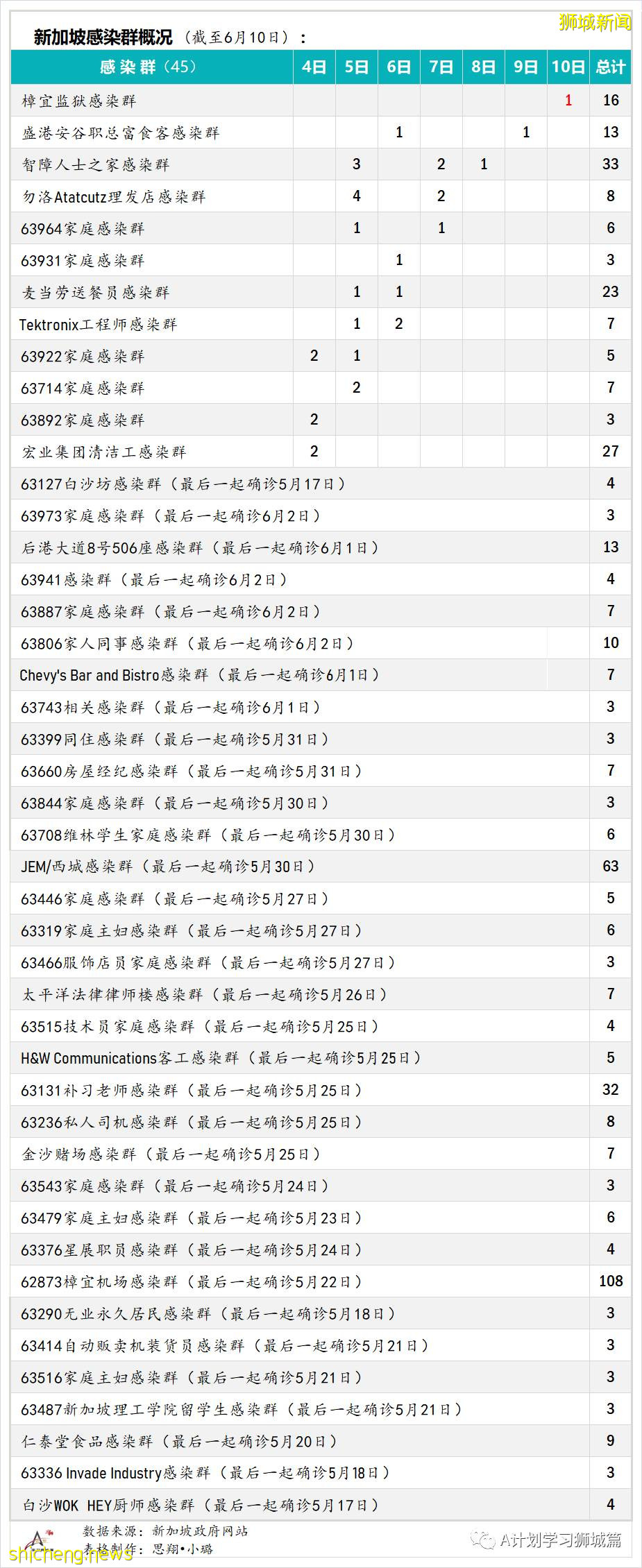 6月11日，新加坡疫情：新增9起，其中社區3起，輸入6起；12歲至39歲國人可開始預約打疫苗