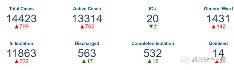 新增528例，检测2万多客工中有1.2万确诊。20万检测完还需要多久