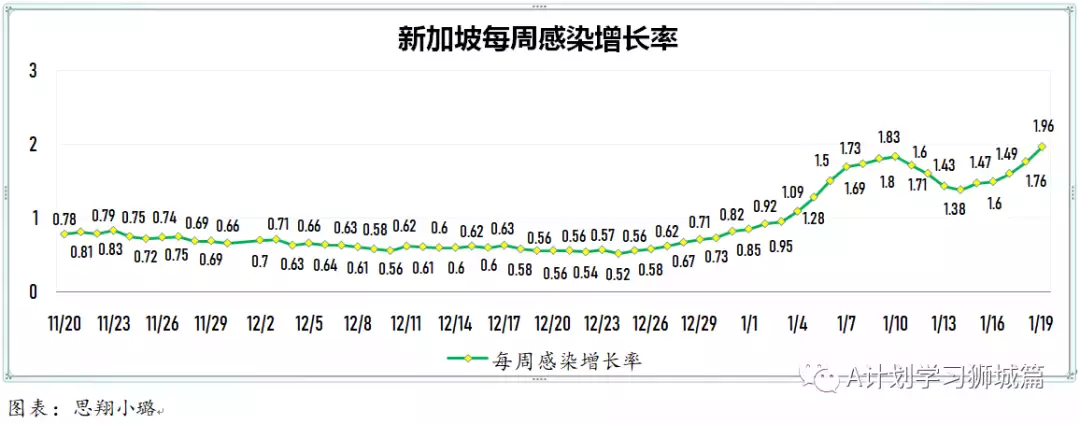 新增1615起，奥密克戎本土新增1185起；新加坡每周病例增长率升至1.96