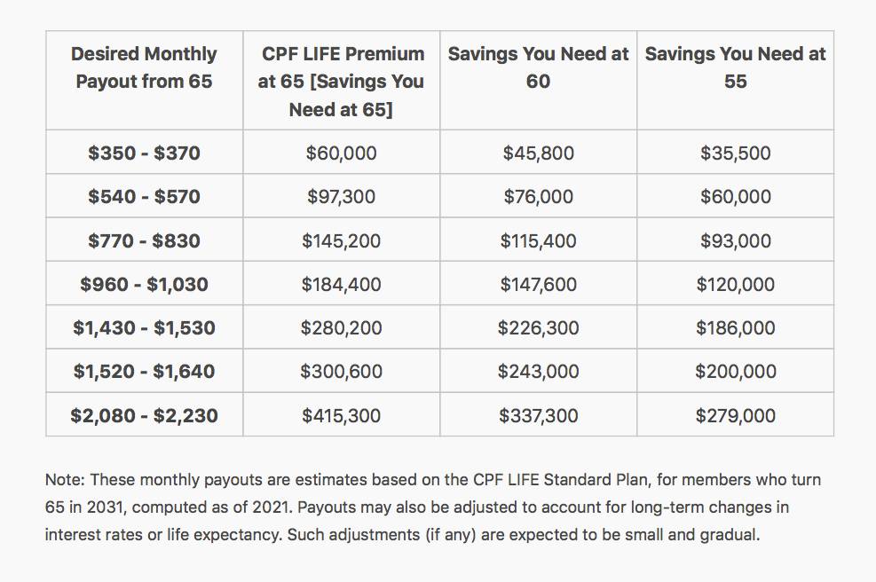 新加坡公積金的4大優勢!退休金每月多少錢