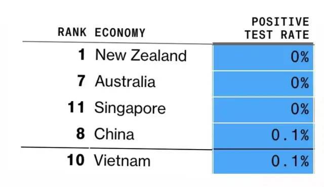 全球抗疫排名，新加坡第11，中国第8，美国排名也靠前