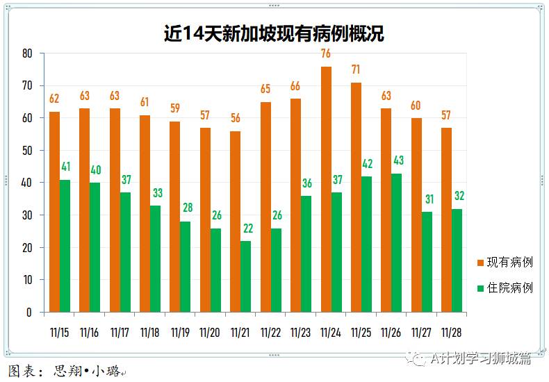 11月29日，新加坡疫情：新增8起，其中社區1起，輸入7起