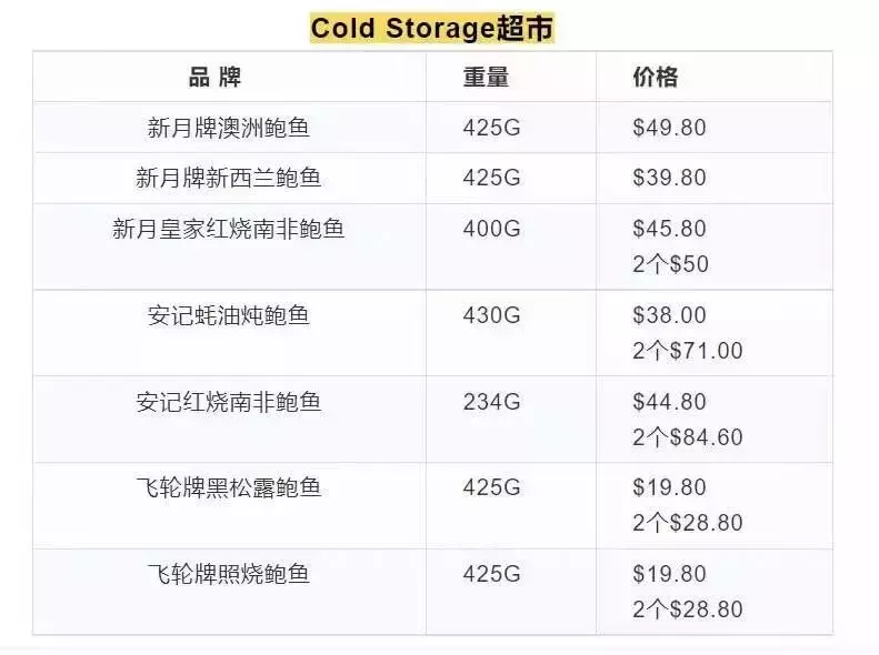 新加坡50种新年鲍鱼价格比拼!哪里能买到最便宜的