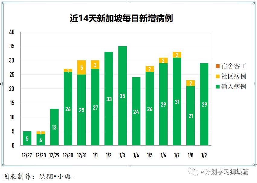 1月10日，新加坡疫情：新增42起，全是境外輸入病例