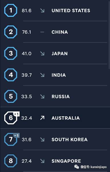 中國實力排名亞太地區第2，新加坡是東盟之冠