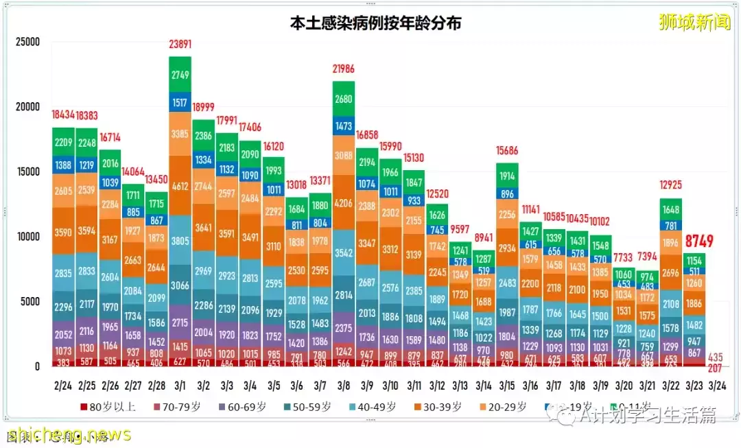 新增8478起,目前住院病患873人;新加坡大幅放宽防疫措施,果断迈向与冠病共存