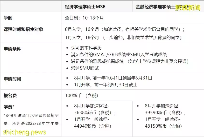 注意了！注意了！新加坡管理大學碩士研究生課程申請詳情來啦