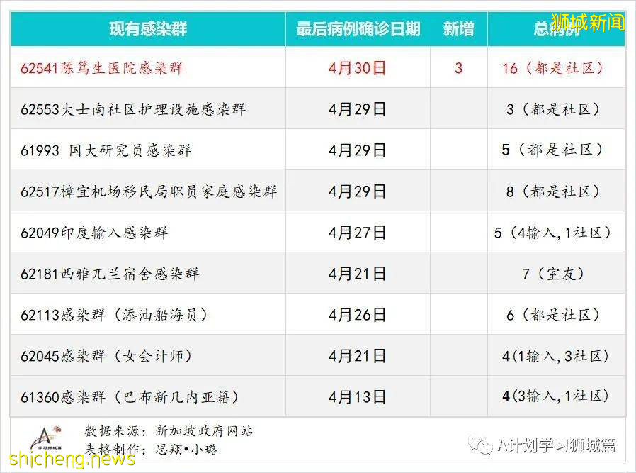 5月2日，新加坡疫情：新增39起，其中社區14起，輸入25起；1500名育德中學師生及外部供應商今天返校檢測冠病