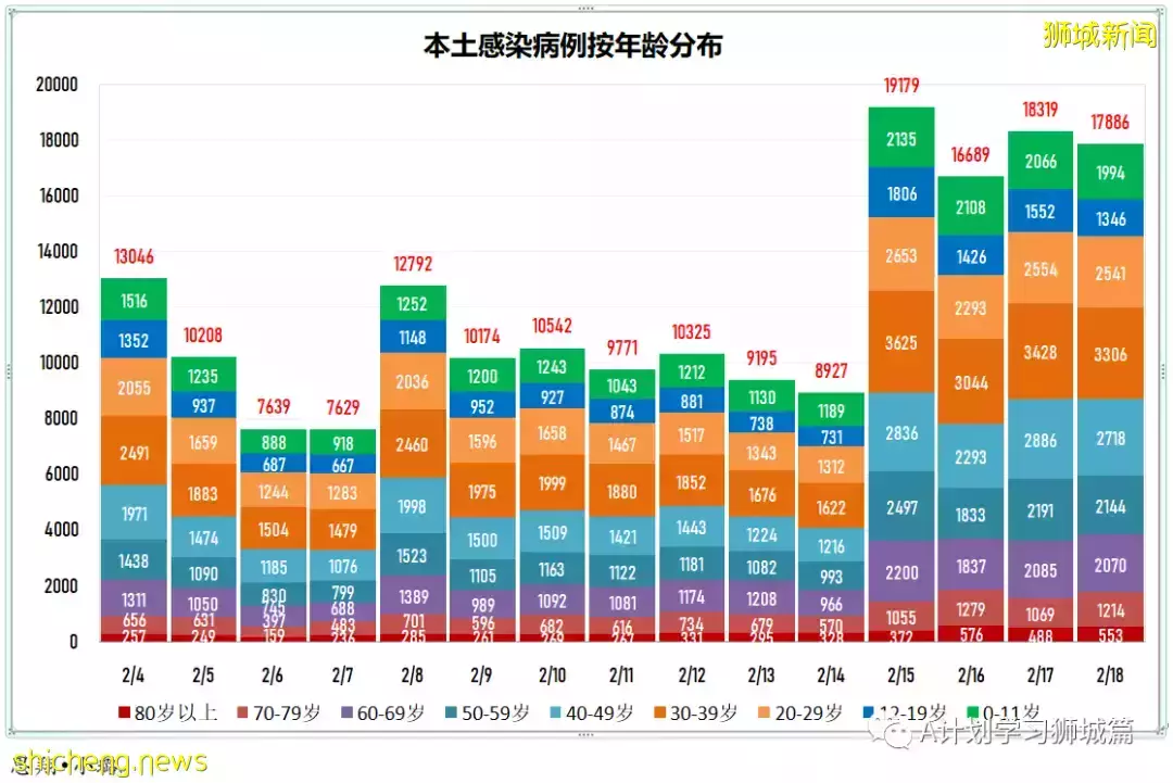增15836起,目前住院病患1491人;竹腳婦幼醫院兒童急診部病患激增 但僅不到5%需住院