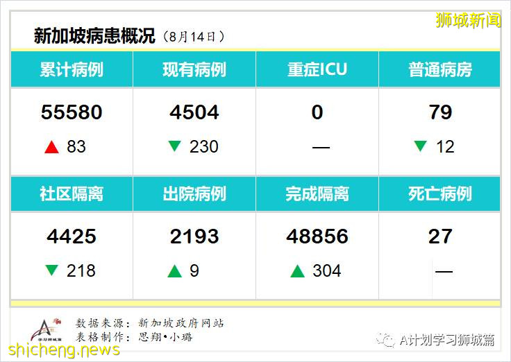 8月16日，新加坡疫情：新增86起，其中社區2起，輸入6起 ；新增出院472起