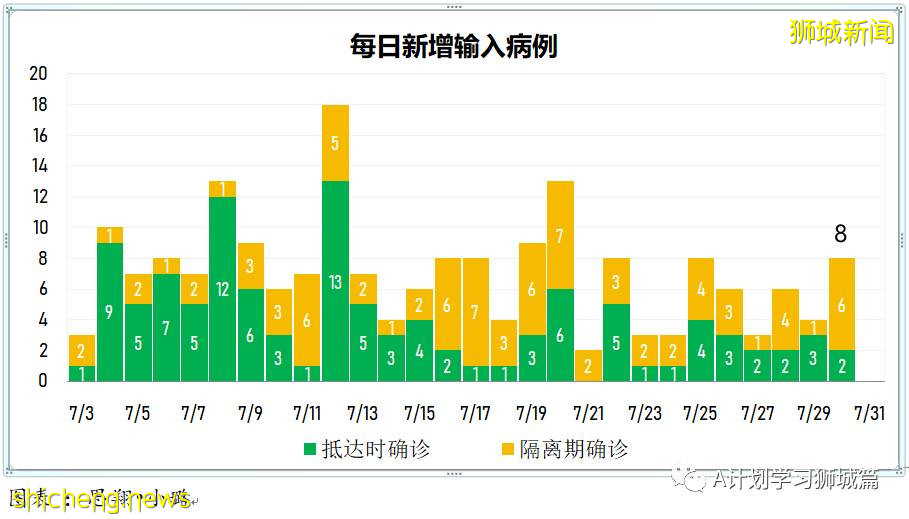 7月31日，新加坡疫情：新增120起，其中本土117起，輸入3起；過去三個月，共有129名學生確診冠病
