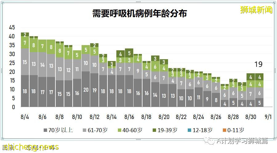 9月1日，新加坡疫情：新增180起，其中本土177起，輸入3起；本地連續九天破百