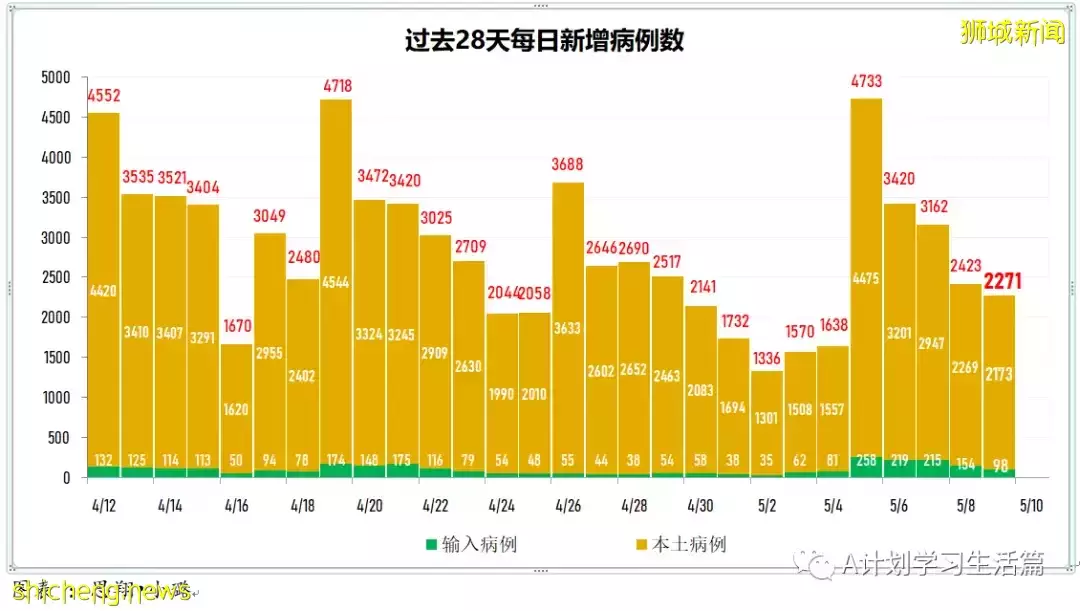 新增4831起，住院病患263人；新加坡每周社区传染率连续三天高于1