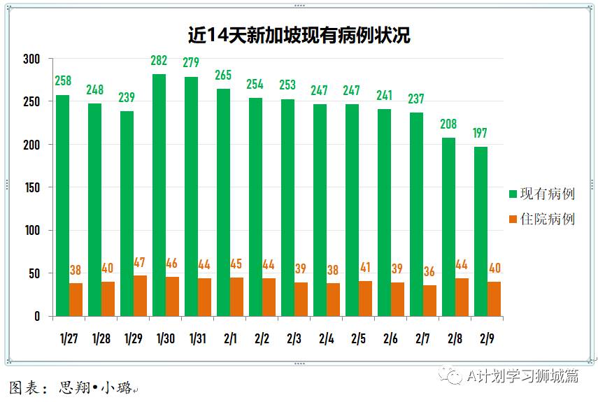 2月10日,新加坡疫情:新增15起,其中,宿舍客工1起,輸入14起;因疫情變化,新加坡調整入境措施