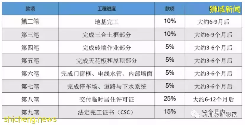 新加坡买卖房屋最新税务政策及各种费用