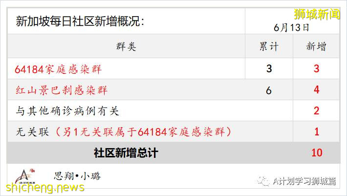 6月14日，新加坡疫情：新增25起，其中社區18起，宿舍客工1起，輸入6起；紅山景巴刹出現感染群，訪客免費檢測