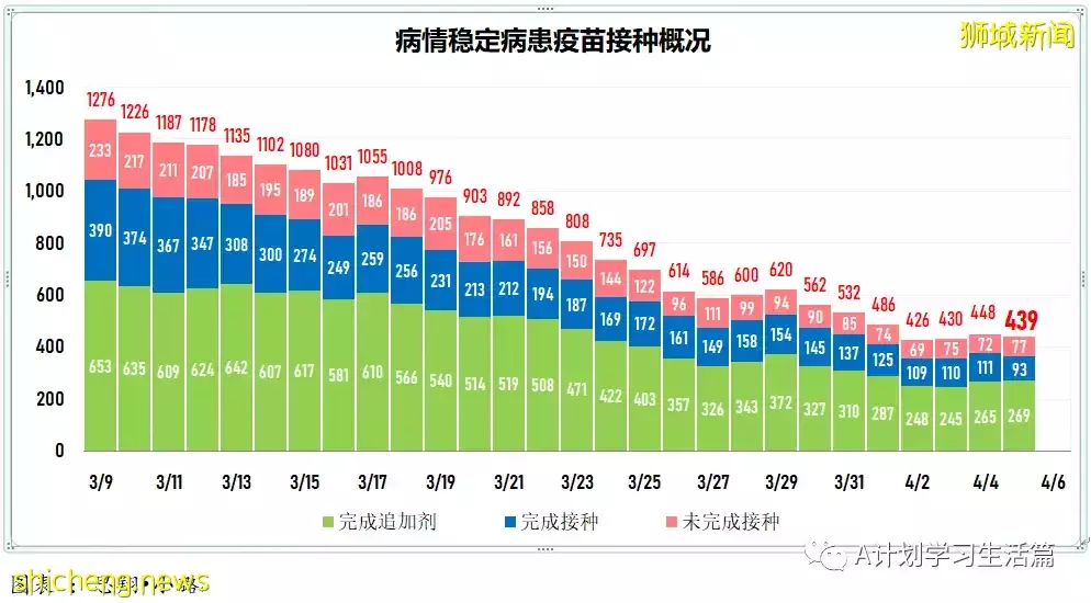 新增4467起，住院病患共452人；新加坡4月8日起滿80歲者可接種第二劑追加劑