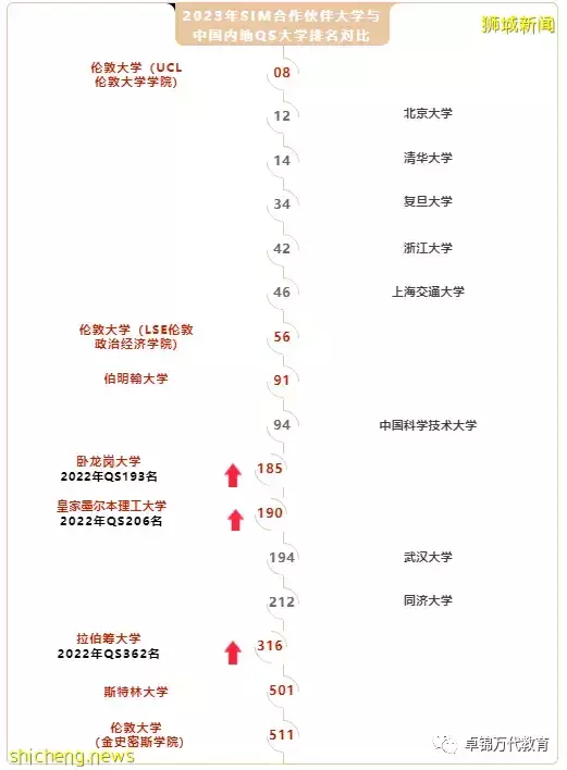 新加坡管理学院(SIM)合作大学2023年全球排名再创新高 !相当于你在国内上了哪所大学