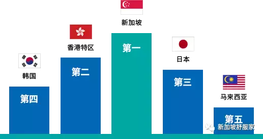 緣何在新加坡買房安家和投資置業