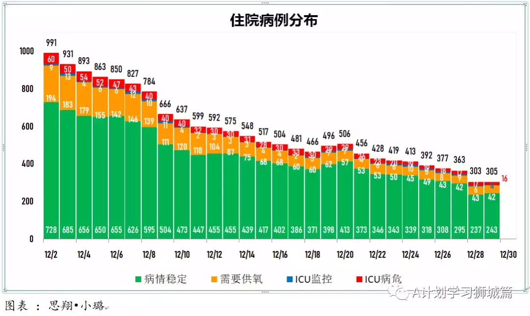 新增341起，奧密克戎病例增170起；新加坡允許每名旅客可攜帶最多20個冠病自助檢測儀入境