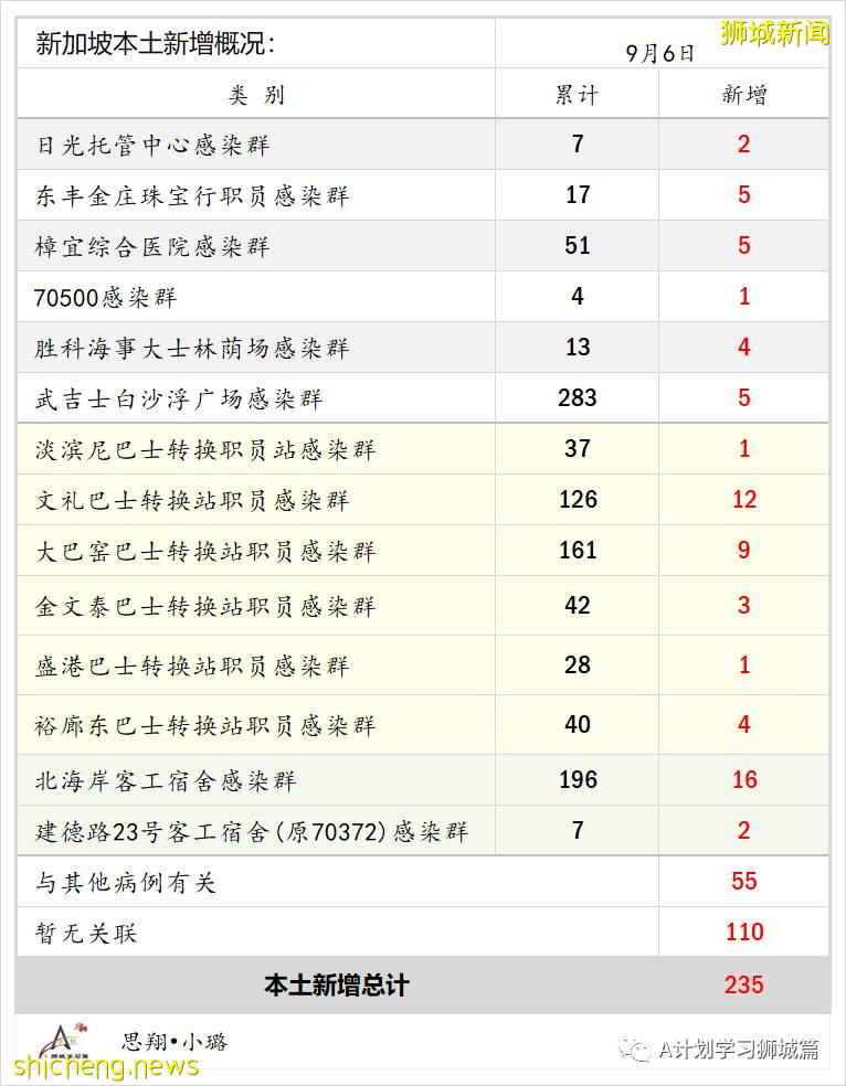 9月7日，新加坡疫情：新增332起，其中本土328起，輸入4起；同住戶成員間感染的病例占57％