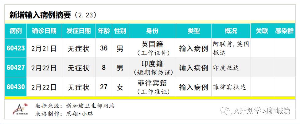 2月24日，新加坡疫情：新增7起，其中社區1起，輸入6起