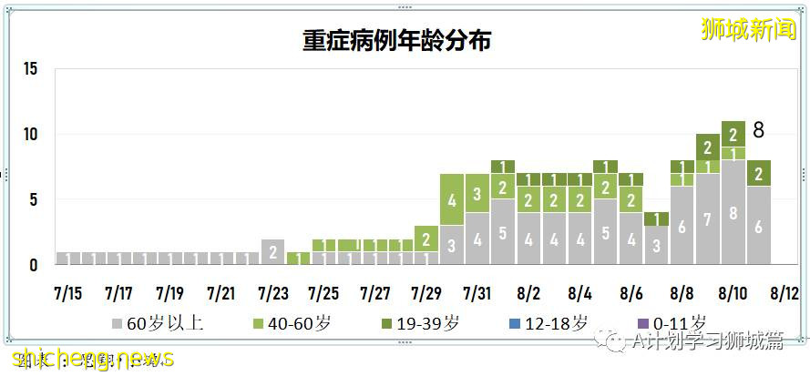 8月12日，新加坡疫情：新增59起，全是本土感染病例；又有三名學生確診冠病