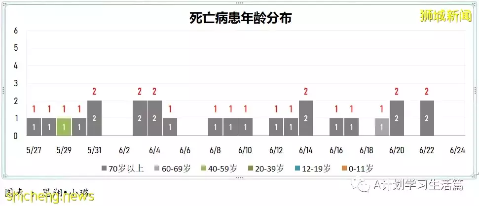 新增6516起，無人病逝；新加坡每周社區傳播率增至1.42