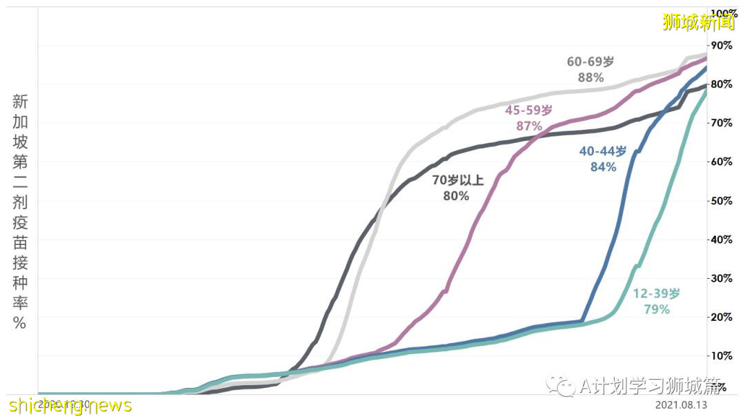 8月15日，新加坡疫情：新增53起，其中本土50起，輸入3起；本地連續第13天維持在雙位數