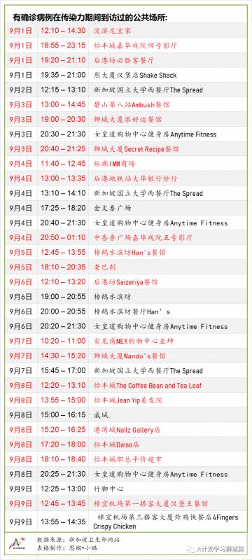 9月16日，新加坡疫情：新增27起，其中社區2起，輸入2起 ；新增出院82起
