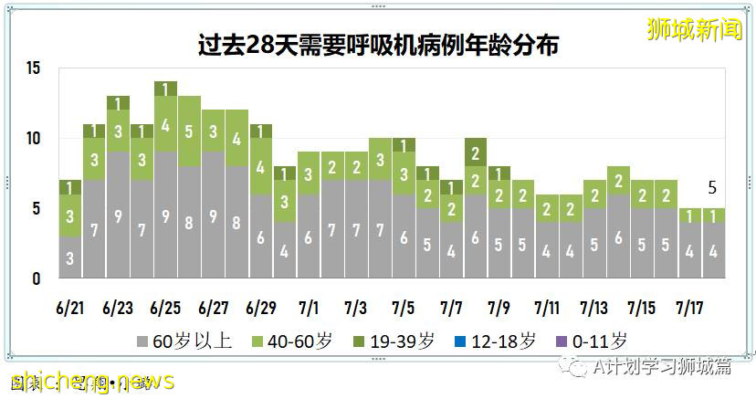 7月19日，新加坡疫情：新增172起，其中本土163起，輸入9起；本輪疫情已有七所學校出現學生或職員確診