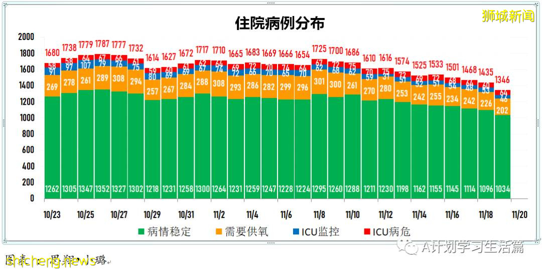 11月19日,新加坡新增1734起,其中社區1633起,宿舍客工97起,輸入4起;16人因冠病去世