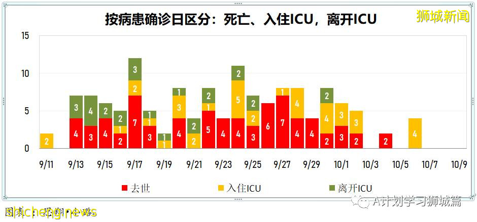10月9日，新加坡新增3703起，其中社區2868起，宿舍客工832起，輸入3起，11人因冠病並發症逝世