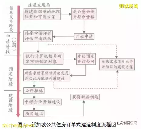 新加坡公共住房分配體系研究